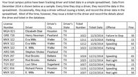 Your local campus police have been tracking driver and ticket data in a simple spreadsheet. Data from
December 2014 is shown below as a sample. Every time they stop a driver, they record the data in this
spreadsheet. Occasionally, they stop a driver without issuing a ticket, and record the driver data in the
spreadsheet. Most of the time, however, they issue a ticket to the driver and record the details about
the drive and ticket in the database.
License
Driver's
Driver's Ticket
Number
Driver
City
State
Number Ticket Date
Offense
Fine
MQA 823
Elizabeth Blair
Houston
TX
12/3/2014 Failure to Stop
12/3/2014 Parking
12/6/2014 Speeding
1023 12/20/2014 Parking
GRE 720
Henry Newman Pearland
TX
1022
30
MVX 322
Eva Mills
Waller
TX
1211
15
MVX 322
Eva Mills
Waller
TX
1212
65
MVX 322
E. Mills
Waller
TX
15
ARG 595
Stephen Sholes Pearland
TX
1024 12/21/2014 Speeding
1025 12/21/2014 Red Light
1027 12/22/2014 Parking
1225 12/22/2014 Speeding
1037 12/23/2014 Red Light
RVX 287
Rod Brooks
Bellaire
TX
65
RVX 287
Rod Brooks
Bellaire
TX
50
TGY 832
Luci Silva
Sugarland
TX
15
КЕС 654
Richard Pence
Houston
TX
65
MVX 322
E. Mills
Waller
TX
50
