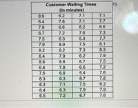 Customer Waiting Times
(in minutes)
8.9
6.2
7.1
7.1
6.4
7.8
7.1
7.7
7.8
6.6
8.2
6.6
6.7
7.2
7.6
7.3
7.5
6.3
5.3
7.7
7.9
8.9
7.5
6.1
6.2
8.2
7.3
8.3
6.4
7.9
6.2
7.9
8.8
8.8
6.7
7.5
6.4
7.8
6.6
7.2
7.5
6.8
5.4
7.6
8.3
6.3
8.7
7.8
8.3
7.1
7.5
6.2
6.4
6.3
7.9
7.9
6.5
7.2
6.7
7.6
