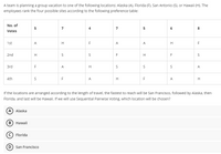 A team is planning a group vacation to one of the following locations: Alaska (A), Florida (F), San Antonio (S), or Hawaii (H). The
employees rank the four possible sites according to the following preference table:
No. of
5
7
7
5
6.
8
Votes
1st
A
F
A
A
H
F
2nd
3rd
A
4th
F
A
H
F
A
If the locations are arranged according to the length of travel, the fastest to reach will be San Francisco, followed by Alaska, then
Florida, and last will be Hawaii. If we will use Sequential Pairwise Voting, which location will be chosen?
(A) Alaska
в) Hawai
Florida
D) San Francisco
