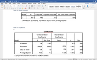 AutoSave
合日
wa Adams Final Exam – Saved to my Mac
OFF
Home
Insert
Draw
Design
Layout
References
Mailings
Review
View
O Tell me
2 Share
O Comments
Calibri (Bo.. v 12
- A A
Aa v
AaBbCcDdEe AaBbCc AaBbCcDdEe
AaBbCcDdEe AaBb(
AaBbCcDdEe
U v ab x,
A . I v A ♥
Paste
Styles
Pane
B
I
Normal
Normal-with..
Heading 1
Heading 2
Heading 3
Title
Dictate
Sensitivity
Table 10: Model Summary
Model
R
R Square | Adjusted R Square Std. Error of the Estimate
1
.821 a
.780
.613
3.258
a. Predictors: (Constant), population, days of snow, average speed
Table 11: Coefficients
Coefficientsa
Unstandardized
Standardized
Coefficients
Coefficients
Model
В
Std. Error
Beta
Sig.
1
(Constant)
1.4
2.957
.473
.584
Population
.00029
.00003
.0034
9.667
.000
Days of Snow
2.4
.62
.759
3.871
.000
Average Speed
10.3
1.1
1.438
9.364
.000
a. Dependent Variable: Number of Traffic Fatalities
Page 10 of 11
29 of 2446 words
English (United States)
O Focus
224%
白
