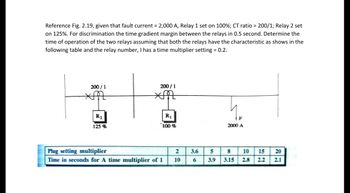 Reference Fig. 2.19, given that fault current = 2,000 A, Relay 1 set on 100%; CT ratio = 200/1; Relay 2 set
on 125%. For discrimination the time gradient margin between the relays in 0.5 second. Determine the
time of operation of the two relays assuming that both the relays have the characteristic as shows in the
following table and the relay number, I has a time multiplier setting = 0.2.
200/1
M
R₂
125%
200/1
R₁
100%
Plug setting multiplier
Time in seconds for A time multiplier of 1
2
10
3.6
6
5
3.9
2000 A
8
3.15
15 20
2.1
10
2.8 2.2