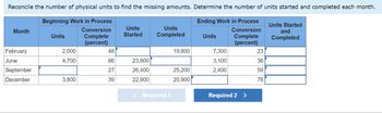 Reconcile the number of physical units to find the missing amounts. Determine the number of units started and completed each month.
Beginning Work in Process
Ending Work in Process
Conversion
Conversion
Complete
Complete
(percent)
(percent)
Month
February
June
September
December
Units
2,000
4,700
3,800
48
66
27
39
Units
Started
23,900
26,400
22,900
Units
Completed
< Required 1
19,600
25,200
20,900
Units
7,300
3,100
2,400
Required 2 >
23
36
59
76
Units Started
and
Completed