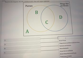 Based on the diagram, describe verbally (words) what each region represents
D
B
A
Purses
A
B
с
Things that
are Brown
D
I
Brown Purses
Things that are not Brown and not a Purse
Rainbows and Unicorns
Brown Backpacks
Purses that are not Brown
Brown things that are not Purses
Purses made of leather
rations: