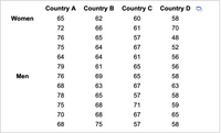 Country A
Country
Country C
Country D
Women
65
62
60
58
72
66
61
70
76
65
57
48
75
64
67
52
64
64
61
56
79
61
65
56
Men
76
69
65
58
68
63
67
63
78
65
57
58
75
68
71
59
70
68
67
65
68
75
57
58
