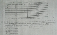 Quantity of commodity A per day
Total Variable costs in U.
700
200
60.000
7-25
201
61.000
202
62.500
203
64.000
204
66.000
205
68.500
206
72.000
FO
Use Table 1 above to answer question number 25 below
New Generation is a perfectly competitive company selling commodity Y at the market
price of OMR.500) New Generation Company has fixed costs of OMR 30.000/day and
a daily variable cost schedule in Table 1 above. The profit maximizing level of output for
New Generation Company is:
a. 202 units per day.
b. 204 units per day.
206 units per day.
d. 205 units per day.
12292-
