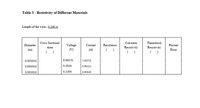 Table 3 - Resistivity of Different Materials
Length of the wires: Q,240 m
Cross Sectional
Calculate
Theoretical
Diameter
Voltage
Current
Resistance
Percent
Area
Resistivity
Resistivity
(m)
(V)
(A)
( )
Error
( )
0.001016
0.00575
1.09775
0.001016
0.2934
0.96121
0.001016
0.2200
0.95525
