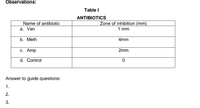 Observations:
Table I
ANTIBIOTICS
Name of antibiotic
Zone of inhibition (mm)
a. Van
1 mm
b. Meth
4mm
c. Amp
2mm
d. Control
Answer to guide questions:
2.
3.
1.
