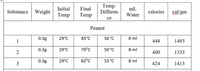 Temp.
Differen
Initial
Final
mL
Substance Weight
calories
çal/gm
Temp
Temp
Water
се
Peanut
0.3g
29°C
85°C
56 °C
8 ml
1
448
1493
0.3g
29°C
79°C
50 °C
8 ml
400
1333
0.3g
29°C
82°C
53 °C
8 ml
3
424
1413
