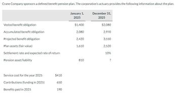 Crane Company sponsors a defined benefit pension plan. The corporation's actuary provides the following information about the plan.
Vested benefit obligation
Accumulated benefit obligation
Projected benefit obligation
Plan assets (fair value)
Settlement rate and expected rate of return
Pension asset/liability
Service cost for the year 2025
Contributions (funding in 2025)
Benefits paid in 2025
$410
650
190
January 1,
2025
$1,400
2,080
2,420
1,610
810
December 31,
2025
$2,080
2,970
3,550
2,520
10%
?