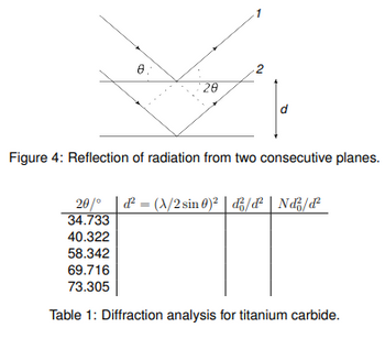 8
20
2
d
Figure 4: Reflection of radiation from two consecutive planes.
20/⁰ ď² = (A/2 sin 0)² | ²/ď² | NŒ²/ď²
34.733
40.322
58.342
69.716
73.305
Table 1: Diffraction analysis for titanium carbide.