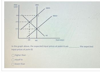 Price
Level
3.0
2.0
B
1.0
LRAS
SRAS1
300
500
C
SRAS2
AD
Real Output
In the graph above, the expected input prices at point A are
input prices at point B.
higher than
equal to
lower than
the expected