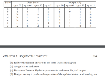 State
a
b
с
d
e
f
g
Next State
xy = 00 xy = 01|| xy
b
d
a
b
b
b
с
a
C
d
d
с
d
b
с
с
a
a
g
P 09
d
10 xy = 11
b
d
b
b
b
f
g
CHAPTER 5. SEQUENTIAL CIRCUITS
xy
0
1
0
0
0
0
1
00
Output (F)
xy = 01 | xy
1
0
1
1
1
1
1
= 10 xy = 11
1
1
1
1
1
0
0
1
0
0
0
0
1
136
(a) Reduce the number of states in the state transition diagram
(b) Assign bits to each state
(c) Determine Boolean Algebra expressions for each state bit, and output
(d) Design circuitry to perform the operation of the updated state-transition diagram