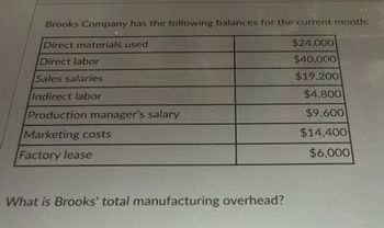 Brooks Company has the following balances for the current month:
Direct materials used
$24,000
Direct labor
$40,000
Sales salaries
$19,200
Indirect labor
$4,800
Production manager's salary
$9,600
Marketing costs
$14,400
Factory lease
$6,000
What is Brooks' total manufacturing overhead?