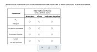 Decide which intermolecular forces act between the molecules of each compound in the table below.
intermolecular forces
compound
(check all that apply)
dispersion
dipole
hydrogen-bonding
N2
nitrogen
dichlorine monoxide
hydrogen fluoride
NO C1
nitrosyl chloride
