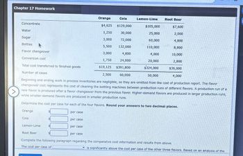 Chapter 17 Homework
Concentrate
Water
Sugar
Bottles
Flavor changeover
Conversion cost
Total cost transferred to finished goods
Number of cases
Cola
Lemon-Lime
Root Beer
$
per case
per case
Orange
2,500 60,000
50,000
Beginning and ending work in process inventories are negligible, so they are omitted from the cost of production report. The flavor
changeover cost represents the cost of cleaning the bottling machines between production runs of different flavors. A production run of a
new flavor is produced after a flavor changeover from the previous flavor. Higher-demand flavors are produced in larger production runs,
while smaller-demand flavors are produced in smaller production runs.
>
Determine the cost per case for each of the four flavors. Round your answers to two decimal places.
Orange
per case
Cola
$4,625 $129,000
1,250
30,000
3,000
72,000
5,500
132,000
3,000
4,800
1,750
24,000
$19,125
$391,800
Lemon-Lime
$105,000
25,000
60,000
110,000
4,000
20,000
$324,000
Root Beer
$7,600
2,000
4,800
8,800
10,000
2,800
$36,000
4,000
per case
Complete the following paragraph regarding the comparative cost information and results from above.
The cost per case of
is significantly above the cost per case of the other three flavors. Based on an analysis of the
