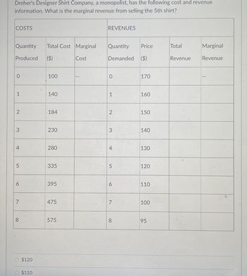 Dreher's Designer Shirt Company, a monopolist, has the following cost and revenue
information. What is the marginal revenue from selling the 5th shirt?
COSTS
Quantity
Produced ($)
1
2
3
4
5
6
7
8
$120
Total Cost Marginal
$110
100
140
184
230
280
335
395
475
575
Cost
REVENUES
Quantity
Demanded ($)
0
1
2
3
4
5
6
7
8
Price
170
160
150
140
130
120
110
100
95
Total
Revenue
Marginal
Revenue