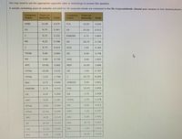 You may need to use the appropriate appendix table or technology to answer this question.
A sample containing years to maturity and yield for 40 corporate bonds are contained in the file CorporateBonds. (Round your answers to four decimal places.
Company
Ticker
Years to
Company
Ticker
Years to
Maturity
Yield
Maturity
Yield
HSBC
12.00
4.079
FCX
10.00
4.030
GS
9.75
5.367
GS
25.50
6.913
C
4.75
3.332
RABOBK
4.75
2.805
MS
9.25
5.798
GE
26.75
5.138
9.75
4.414
HCN
7.00
4.184
TOTAL
5.00
2.069
GE
9.50
3.778
MS
5.00
4.739
VOD
5.00
1.855
WFC
10.00
3.682
NEM
10.00
3.866
TOTAL
10.00
3.270
GE
1.00
0.767
TOTAL
3.25
1.748
25.75
8.204
BAC
9.75
4.949
SHBASS
5.00
2.861
RABOBK
9.75
4.203
PAA
10.25
3.856
GS
9.25
5.365
GS
3.75
3.558
AXP
5.00
2.181
TOTAL
1.75
1.378
MTNA
5.00
4.366
MS
4.00
4.413
MTNA
10.00
6.046
WFC
1.25
0.797
JPM
4.25
2.310
AIG
5.00
3.452
GE
26.00
5.130
BAC
29.75
5.903
LNC
10.00
4.163
MS
1.00
1.816
BAC
5.00
3.699
28.50
4.930
