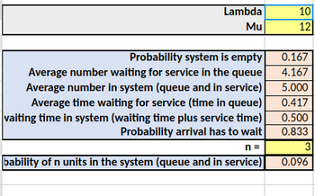 Lambda
Mu
Probability system is empty
Average number waiting for service in the queue
Average number in system (queue and in service)
Average time waiting for service (time in queue)
vaiting time in system (waiting time plus service time)
Probability arrival has to wait
n=
bability of n units in the system (queue and in service)
10
12
0.167
4.167
5.000
0.417
0.500
0.833
3
0.096