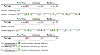 Average
Shortest processing time
The SPT sequence is 5
Average
Earliest due date
Flow Time
26.40
Average
The EDD sequence is 5
The SPT sequence
The SPT sequence
The SPT sequence
Flow Time
33.40
Flow Time
2
4
Lateness
5.60
Lateness
12.60
Lateness
1
Tardiness
10.40
Tardiness
14.20
Tardiness
has the smallest average flow time.
has the smallest average lateness.
has the smallest average tardiness.
3
3
1
2