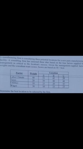 A manufacturing firm is considering three potential locations for a new parts manufacturing
facility. A consulting firm has assessed three sites based on the four factors supplied by
management as critical to the location's success. Given the management-supplied factor
weights and the consultant team scores, Scores are based on 50-best.
Factor
Labor Climate
Taxes
Utilities
Wages
Determine the best location to be selected by the firm.
Weight
40
20
10
30
A
35
30
25
10
Location
13
45
40
20
25
C
20
40
45
25