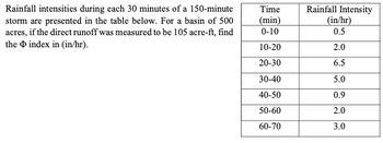 Rainfall intensities during each 30 minutes of a 150-minute
storm are presented in the table below. For a basin of 500
acres, if the direct runoff was measured to be 105 acre-ft, find
the index in (in/hr).
Time
(min)
0-10
10-20
20-30
30-40
40-50
50-60
60-70
Rainfall Intensity
(in/hr)
0.5
2.0
6.5
5.0
0.9
2.0
3.0