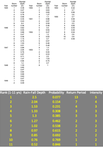 Year
1945
1946
1947
1948
1949
Storm
number
1
2
3
4
5
6
7
8
9
1
2
3
4
5
6
7
8
9
1
2
3
4
5
6
7
8
1
2
3
4
5
6
7
1
2
Rainfall
depth
(in)
0.38
0.47
0.39
0.76
0.56
0.35
0.43
0.4
0.36
0.62
0.55
0.88
0.47
0.36
1.15
0.75
1.53
0.51
0.88
2.04
0.76
0.97
0.71
1.07
0.94
1.2
1.33
0.65
0.47
0.84
0.68
0.63
0.47
0.52
0.49
Year
1950
1951
1952
1953
Storm
number
1
2
2.5
2.04
1.53
1.33
1.3
3
4
1.27
1.02
0.97
0.85
0.76
0.52
5
1
2
3
5
6
1
2
3
4
5
6
7812345678
Rank (1-11 yrs) Rain-Fall Depth
1
2
3
4
5
6
7
8
9
10
11
Rainfall
depth
(in)
0.55
0.63
0.69
1.27
1.1
0.88
0.97
0.59
0.46
0.5
0.55
0.47
1.2
0.93
0.7
0.57
0.46
0.48
1.3
0.4
0.45
0.53
2.5
1.03
0.75
0.7
1
Year
1954
1955
Storm
number
0.462
0.538
0.615
0.692
0.769
0.846
1
2
3
4
1
23456789
10
11
Rainfall
depth
(in)
0.42
0.7
0.85
0.6
0.7
0.95
1.02
0.5
0.65
0.55
0.45
0.54
0.6
0.8
0.95
Probability Return Period
0.077
0.154
0.231
0.308
0.385
13
7
4
3
3
2
2
2
1
1
1
Intensity
5
543
4
3
3
3
3 ~ ~ ~ ~H
2
2
2
2
1