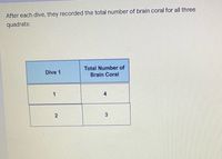 After each dive, they recorded the total number of brain coral for all three
quadrats:
Total Number of
Brain Coral
Dive 1
2.
