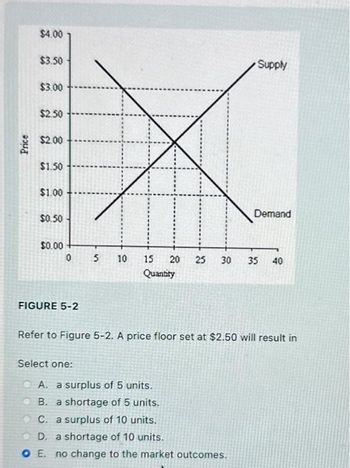 Price
$4.00
$3.50
$3.00
$2.50
$2.00
$1.50
$1.00
$0.50
$0.00
0
FIGURE 5-2
5
Select one:
10
15
Quantity
Supply
20 25 30 35
Demand
A. a surplus of 5 units.
B. a shortage of 5 units.
C. a surplus of 10 units.
D. a shortage of 10 units.
OE. no change to the market outcomes.
Refer to Figure 5-2. A price floor set at $2.50 will result in
40