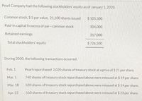 Pearl Company had the following stockholders' equity as of January 1, 2020.
Common stock, $5 par value, 21,100 shares issued
$ 105,500
Paid-in capital in excess of par-common stock
304,000
Retained earnings
317,000
Total stockholders' equity
$726,500
During 2020, the following transactions occurred.
Feb. 1
Pearl repurchased 2,020 shares of treasury stock at a price of $ 21 per share.
Mar. 1
740 shares of treasury stock repurchased above were reissued at $ 19 per share.
Mar. 18
520 shares of treasury stock repurchased above were reissued at $ 14 per share.
Apr. 22
550 shares of treasury stock repurchased above were reissued at $ 23 per share.
