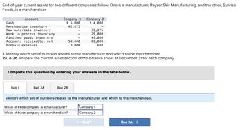 End-of-year current assets for two different companies follow. One is a manufacturer, Rayzer Skis Manufacturing, and the other, Sunrise
Foods, is a merchandiser.
Cash
Account
Merchandise inventory
Raw materials inventory
Work in process inventory
Company 1
$ 6,000
42,875
Company 2
$ 4,000
39,875
29,000
Finished goods inventory
49,000
Accounts receivable, net
59,000
81,000
Prepaid expenses
3,000
600
1. Identify which set of numbers relates to the manufacturer and which to the merchandiser.
2a. & 2b. Prepare the current asset section of the balance sheet at December 31 for each company.
Complete this question by entering your answers in the tabs below.
Req 1
Req 2A
Req 2B
Identify which set of numbers relates to the manufacturer and which to the merchandiser.
Which of these company is a manufacturer?
Company 1
Which of these company is a merchandiser?
Company 2
< Req 1
Req 2A >