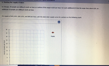 9. Plotting the supply of labor
In Chicago, 40 people are willing to work an hour as cashiers if the wage is $20 per hour. For each additional $5 that the wage rises above $20, an
additional 20 people are willing to work an hour.
For wages of $20, $25, $30, $35, and $40 per hour, plot the daily labor supply curve for cashiers on the following graph.
WAGE (Dollars per hour)
50
46
40
35
30
25
20
15
pia Homework
10
5
-0-
Supply