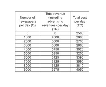 Number of
newspapers
per day (Q)
0
1000
2000
3000
4000
5000
6000
7000
8000
9000
Total revenue
(including
advertising
revenues) per day
(TR)
0
4000
5000
5500
5750
5950
6125
6225
6125
5975
Total cost
per day
(TC)
2500
2600
2700
2860
3020
3200
3390
3590
3810
4050