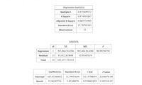 Regression Statistics
Multiple R
0.935409572
R Square
0.874991067
Adjusted R Square
0.865374995
Standard Error
57.78795393
Observations
15
ANOVA
df
SS
MS
F
Regression
1
303,864.914286
303,864.914286
90.99256792
Residual
13
43,412.819048
3339.447619
Total
14
347,277.733333
Coefficients
Standard Error
t Stat
P-value
Intercept
443.92380952
31.39955659
14.13790059
2.85887E-09
Month
32.94285714
3.45349079
9.539002459
3.10231E-07
