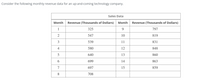 Consider the following monthly revenue data for an up-and-coming technology company.
Sales Data
Month
Revenue (Thousands of Dollars)
Month
Revenue (Thousands of Dollars)
1
325
9.
797
2
547
10
819
3
539
11
831
4
580
12
848
5
640
13
860
6.
699
14
863
7
697
15
859
8
708
