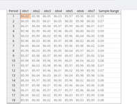 Period
obs1
obs2 obs3 obs4
obs5
obs6
obs7 Sample Range
1
86.03 85.98 86.05
86.03 85.97 85.96 86.03 0.09
86.05 86.05 86.01
86.05 86.00 85.98 86.00 0.07
3
86.01 86.04
86.04 85.97 85.99
86.00 86.01 0.07
4
85.96 85.99 86.00
85.96 86.05 86.00 86.03 0.09
86.03 85.99 86.02
85.96 85.96 86.04 86.00 0.08
6.
85.96 86.03 85.96
85.97 85.98 86.02 86.05 0.09
7
86.05 86.04 86.05
85.99 85.96 85.98
86.02 0.09
8
85.99 86.03
85.95 86.04 85.97 86.01 0.09
9
85.97 85.98 85.97
85.99 85.97 85.97 85.95 0.04
10
85.98 85.98 85.96
85.99 86.01 86.04 86.02 0.08
11
85.97 86.03
85.98 85.96 85.97 85.96
85.98 0.07
12
86.01 85.97 85.96
86.01
86.02 85.99 85.95 0.07
13
85.99 86.04
86.03 86.01
86.04 85.98 85.98 0.06
14
86.04 85.97 86.00
86.00 85.96 86.02 86.03 0.08
15
85.97 85.98 86.01
85.96 85.96 86.04 85.96 0.08
16
86.01 85.96 85.97
85.97 85.97 85.96 86.04 0.08
17
86.05 86.02 86.02
85.99 86.03 85.97 85.99 0.08
18
85.95 86.00 86.02
86.00 85.99 86.03 85.99 0.08
