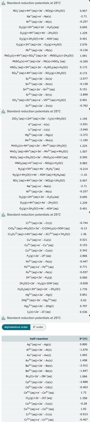 Standard reduction potentials at 25°C
NO3(aq)+4H+(aq) +3e¯→ NO(g) +2H2O(1)
Na+ (aq)+eNa(s)
Ni2+(aq)+2eNi(s)
O2(g)+2H+(aq) + 2e¯ → H₂O2(aq)
O2(g)+4H+(aq) +4e¯ → 2H2O(l)
0.957
-2.71
-0.257
0.695
1.229
O2(g)+2H2O(1)+4e¯→ 40H¯(aq)
0.401
03(g)+2H+(aq)+2e¯ → O2(g)+H2O(1)
2.076
Pb2+(aq)+2e Pb(s)
-0.126
PbO2(s)+4H+(aq)+SO4²¯(aq) + 2e¯ → PbSO4(s)+2H2O(1)
1.691
PbSO4(s)+H+(aq) + 2e¯→ Pb(s)+HSO4¯(aq)
-0.359
HSO4 (aq)+3H+(aq)+2e¯→ H₂SO3(aq) + H2O(l)
0.172
SO4(aq)+4H+(aq) + 2e¯-SO2(g) +2H2O(1)
0.172
Sc3+(aq)+3eSc(s)
Sn2+(aq)+2e-Sn(s)
Sn+(aq)+2e-Sn2+(aq)
Sr2+(aq)+2e Sr(s)
VO2+(aq)+2H+(aq)+e¯ → VO²+(aq)+H2O(l)
Zn2+(aq)+2eZn(s)
Standard reduction potentials at 25°C
2103 (aq)+12H+ (aq) +10e¯-12(s)+6H2O(1)
K+(aq)+eK(s)
Li+(aq)+eLi(s)
-2.077
-0.138
0.151
-2.899
0.991
-0.762
1.195
-2.931
-3.040
Mg2+(aq)+2e-Mg(s)
-2.372
Mn2+(aq)+2eMn(s)
MnO2(s)+4H+(aq) + 2e¯- Mn2+(aq)+2H2O(1)
MnO4 (aq)+8H+(aq) +5e¯ → Mn2+(aq)+4H₂O(1)
-1.185
1.224
1.507
MnO4 (aq)+2H2O(l)+3e → MnO2(s)+40H¯(aq)
0.595
HNO2(aq)+H+(aq) +e¯-NO(g) + H2O(1)
0.983
N2(g)+5H+(aq)+4e¯ → N₂H5+(aq)
-0.214
N2(g)+4H2O(1)+4e¯ →4OH¯(aq)+N2H4(aq)
-1.16
NO3(aq)+4H+(aq)+3e¯ → NO(g)+2H2O(1)
0.957
Na+ (aq)+eNa(s)
-2.71
Ni2+(aq)+2e-Ni(s)
-0.257
O2(g)+2H+(aq) + 2e¯→ H₂O2(aq)
0.695
1.229
0.401
O2(g)+4H+(aq)+4e¯ + 2H2O(1)
O2(g)+2H2O(1)+4e¯→ 40H¯(aq)
oo Standard reduction potentials at 25°C
Cr3+(aq)+3eCr(s)
CrO4(aq)+4H2O(1)+3e¯→ Cr(OH)3(s)+50H¯(aq)
Cr2O72(aq)+14H+(aq)+6e¯ → 2Cr³+(aq)+7H₂O(1)
Cu+(aq)+e Cu(s)
-0.744
-0.13
1.36
0.521
Cu2+(aq)+e Cu+(aq)
0.153
Cu2+(aq)+2eCu(s)
0.342
F2(g)+2e2F (aq)
2.866
Fe2+(aq) + 2e-Fe(s)
-0.447
Fe3+(aq) +e-Fe²+(aq)
0.771
Fe3+(aq)+3e → Fe(s)
-0.037
2H+(aq)+2e H2(g)
0.000
2H2O(1)+2e → H2(g)+20H¯(aq)
-0.828
H2O2(aq)+2H+(aq) + 2e¯→ 2H2O(1)
1.776
Hg2+(aq) + 2e-Hg(1)
0.851
2Hg2+(aq)+2eHg2²+(aq)
0.92
Hg2+(aq)+2e2Hg(1)
0.797
0.536
12(s)+2e21¯(aq)
o Standard reduction potentials at 25°C
Alphabetical order
E° order
half-reaction
E°(V)
Ag+(aq)+e-Ag(s)
0.800
Al3+(aq)+3e Al(s)
-1.676
Au+(aq) +e-Au(s)
1.692
Au3+(aq)+3e-Au(s)
1.498
Ba2+(aq)+2e-Ba(s)
-2.912
Be2+(aq)+2e-Be(s)
-1.847
Br2(1)+2e2Br¯(aq)
1.066
Ca2+(aq)+2e-Ca(s)
-2.868
Cd2+(aq)+2e-Cd(s)
-0.403
Ce+(aq)+e→Ce3+(aq)
1.72
Cl2(g)+2e2CI¯(aq)
1.358
Co2+(aq)+2e-Co(s)
-0.28
Co3+(aq) +e-Co²+(aq)
1.92
Cr²+(aq)+2e-Cr(s)
-0.913
Cr3+(aq)+eCr²+(aq)
-0.407