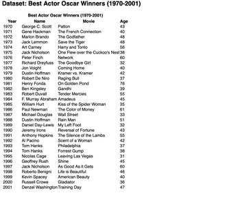 Dataset: Best Actor Oscar Winners (1970-2001)
Best Actor Oscar Winners (1970-2001)
Name
George C. Scott
Movie
Gene Hackman
Marlon Brando
Year
1970
1971
1972
1973
1974
1975
1976
1977
1978
1979
1980
1981
1982
1983
1984
1985
1986
1987
1988
1989
1990
1991
1992
1993
1994
1995
Nicolas Cage
1996
Geoffrey Rush
1997
Jack Nicholson
1998
Roberto Benigni
1999
Kevin Spacey
Russell Crowe
2000
2001 Denzel Washington Training Day
Jack Lemmon
Art Carney
Jack Nicholson
Peter Finch
Richard Dreyfuss
Jon Voight
Dustin Hoffman
Robert De Niro
Henry Fonda
Ben Kingsley
Robert Duvall
F. Murray Abraham
William Hurt
Paul Newman
Michael Douglas
Dustin Hoffman
Daniel Day-Lewis
Jeremy Irons
Anthony Hopkins
Al Pacino
Tom Hanks
Tom Hanks
Patton
The French Connection
The Godfather
Save the Tiger
Harry and Tonto
One Flew over the Cuckoo's Nest 38
Network
The Goodbye Girl
Coming Home
Kramer vs. Kramer
Raging Bull
On Golden Pond
Gandhi
Tender Mercies
Amadeus
Kiss of the Spider Woman
The Color of Money
Wall Street
Rain Man
My Left Foot
Reversal of Fortune
The Silence of the Lambs
Scent of a Woman
Philadelphia
Forrest Gump
Leaving Las Vegas
Shine
PHONG76684496858±±±6%54848+
As Good As it Gets
Life is Beautiful
American Beauty
Gladiator
Age
43
40
60
32
40
42
37
39
35
61
33
51
32
43
42
37
38
31
60
40
36