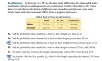 Seat Designs. In Exercises 13–20, use the data in the table below for sitting adult males
and females (based on anthropometric survey data from Gordon, Churchill, et al.). These
data are used often in the design of different seats, including aircraft seats, train seats,
theater seats, and classroom seats. (Hint: Draw a graph in each case.)
Sitting Back-to-Knee Length (inches)
Mean
St. Dev.
Distribution
Males
23.5 in.
1.1 in.
Normal
Females
22.7 in.
1.0 in.
Normal
13. Find the probability that a male has a back-to-knee length less than 21 in.
14. Find the probability that a female has a back-to-knee length greater than 24.0 in.
15. Find the probability that a female has a back-to-knee length between 22.0 in. and 24.0 in.
16. Find the probability that a male has a back-to-knee length between 22.0 in. and 24.0 in.
17. For males, find Po0, which is the length separating the bottom 90% from the top 10%.
18. For females, find the first quartile Q1, which is the length separating the bottom 25% from
the top 75%.
