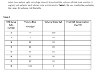 **Preparing Standard Curve for BSA Concentration Measurement**

To create a standard curve for BSA (Bovine Serum Albumin) concentration measurement, you will need to label three sets of eight microfuge tubes numbered from 1 to 8. Add specific volumes of a BSA stock solution (2 mg/ml) and water to each labeled tube as indicated in Table 3. Subsequently, calculate and enter the final BSA concentration values for column 4 of this table.

**Table 3: Preparation of BSA Standard Curve**

| STD Curve Tube Number | Volume BSA Stock (µl) | Volume Water (µl) | Final BSA Concentration (mg/ml) |
|-----------------------|-----------------------|-------------------|---------------------------------|
| 1                     | 0                     | 100               |                                 |
| 2                     | 5                     | 95                |                                 |
| 3                     | 10                    | 90                |                                 |
| 4                     | 20                    | 80                |                                 |
| 5                     | 40                    | 60                |                                 |
| 6                     | 60                    | 40                |                                 |
| 7                     | 80                    | 20                |                                 |
| 8                     | 100                   | 0                 |                                 |

### Explanation of Table 3

The table consists of four columns:

1. **STD Curve Tube Number:** This column lists the tube numbers from 1 to 8.
2. **Volume BSA Stock (µl):** The volume of BSA stock solution (2 mg/ml) to be added to each tube. This volume increases incrementally from 0 to 100 µl.
3. **Volume Water (µl):** The volume of water to be added to each tube, which decreases correspondingly as the volume of BSA stock solution increases, maintaining a total volume of 100 µl per tube.
4. **Final BSA Concentration (mg/ml):** This column is for recording the final BSA concentration in each tube after mixing the BSA stock solution and water.

The final BSA concentration for each tube can be calculated using the formula:

\[ \text{Final BSA Concentration (mg/ml)} = \left( \frac{\text{Volume BSA Stock (µl)} \times \text{BSA Stock Concentration (mg/ml)}}{\text{Total Volume