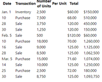 Number Per Unit Total
Date Transaction
of Units
Jan. 1 Inventory 2,500
$60.00 $150,000
10
Purchase
7,500
68.00
510,000
28
Sale
3,750
120.00 450,000
30
Sale
1,250
120.00 150,000
Feb. 5 Sale
500
$120.00 $60,000
10
Purchase
18,000
70.00
1,260,000
16
Sale
9,000
125.00 1,125,000
28
Sale
8,500
125.00
1,062,500
Mar. 5 Purchase
15,000
71.60
1,074,000
14
Sale
10,000
125.00 1,250,000
25
Purchase
2,500
72.00
180,000
30
Sale
8,750
125.00 1,093,750
