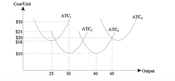 Cost/Unit
$30
$23
$20
$18
$10
25
ATC₁
30
ATC₂
40
ATC₂
45
ATC4
Output
