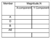 Magnitude, N
X-component Y-Component
Member
A
D
B
AE
