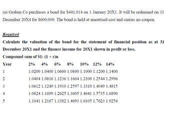 (a) Graben Co purchases a bond for $441,014 on 1 January 20X1. It will be redeemed on 31
December 20X4 for $600,000. The bond is held at amortised cost and carries no coupon.
Required
Calculate the valuation of the bond for the statement of financial position as at 31
December 20X1 and the finance income for 20X1 shown in profit or loss.
Compound sum of $1: (1 + r)n
Year
1
2
3
4
5
2% 4% 6% 8% 10% 12% 14%
1.0200 1.0400 1.0600 1.0800 1.1000 1.1200 1.1400
1.0404 1.0816 1.1236 1.1664 1.2100 1.2544 1.2996
1.0612 1.1249 1.1910 1.2597 1.3310 1.4049 1.4815
1.0824 1.1699 1.2625 1.3605 1.4641 1.5735 1.6890
1.1041 1.2167 1.3382 1.4693 1.6105 1.7623 1.9254