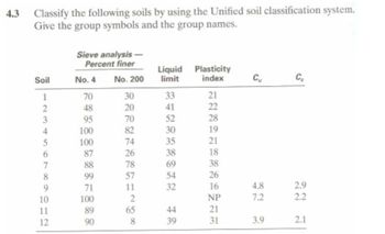 4.3 Classify the following soils by using the Unified soil classification system.
Give the group symbols and the group names.
Soil
1
2
3
4
5
6
7
8
9
10
11
12
Sieve analysis -
Percent finer
No. 4
No. 200
70
48
95
100
100
87
88
71
100
89
90
30
20
70
82
74
26
78
57
11
2
65
8
Liquid Plasticity
limit
index
33
41
52
30
35
38
69
54
32
44
39
21
22
28
19
21
18
38
26
16
NP
21
31
Cu
4.8
7.2
3.9
Ce
2.9
2.2
2.1