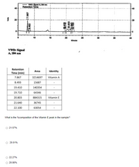 Retention Time
40
20
25
Mntes
VWD: Signal
A, 284 nm
Retention
Area
Identity
Time (min)
7.867
3214697
Vitamin A
8.493
15687
19.410
140354
19.710
64346
20.803
884315
Vitamin E
21.640
36745
22.100
63054
What is the %composition of the Vitamin E peak in the sample?
O 21.57%
O 20.01%
O 22.27%
O 20.80%
E8.403
89%花
