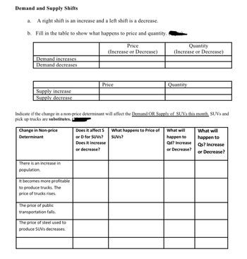 Demand and Supply Shifts
a. A right shift is an increase and a left shift is a decrease.
b. Fill in the table to show what happens to price and quantity.
Price
(Increase or Decrease)
Demand increases
Demand decreases
Supply increase
Supply decrease
Change in Non-price
Determinant
There is an increase in
population.
Indicate if the change in a non-price determinant will affect the Demand OR Supply of SUVs this month. SUVs and
pick up trucks are substitutes.
It becomes more profitable
to produce trucks. The
price of trucks rises.
The price of public
transportation falls.
Price
The price of steel used to
produce SUVS decreases.
Does it affect S
or D for SUVs?
Does it increase
or decrease?
Quantity
(Increase or Decrease)
What happens to Price of
SUVs?
Quantity
What will
happen to
Qd? Increase
or Decrease?
What will
happen to
Qs? Increase
or Decrease?