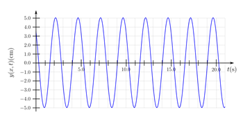 y(x, t) (cm)
5.0
4.0
3.0
2.0
1.0
0.0
-1.0
-2.0
-3.0
-4.0
-5.0
5.0
10.0
15.0
20.0 t(s)