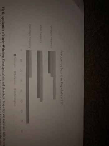 Genotypic Frequency
Allelic Frequency
Phenotypic Frequency
Frequency found in Population (%)
0
10
Dominant
20
30
Recessive
40
50
Heterozygous
60
70
80
Fig D. Application of Hardy-Weinberg. Genotypic, allelic and phenotypic frequency was calculated with the use
same