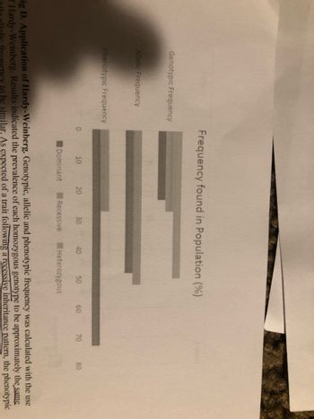 Genotypic Frequency
Allelic Frequency
Phenotypic Frequency
Frequency found in Population (%)
equen
0
10
Dominant
20
30
Recessive
40
50
Heterozygous
60
70
80
Fig D. Application of Hardy-Weinberg. Genotypic, allelic and phenotypic frequency was calculated with the use
Hardy-Weinberg. Results indicated the prevalence of each homozygous genotype to be approximately the same
19 be similar. As expected of a trait following a recessive inheritance pattern, the phenotypic