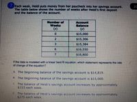 Each week, Heidi puts money from her paycheck Into her savings account.
The table below shows the number of weeks after Heidi's first deposit
and the balance of the account.
Za
Number of
Weeks
(x)
Account
Balance
()
$15,000
$15,306
0.
21
3.
$15,384
$16,550
7.
$16,800
If the data is modelod with a Iinear best-ft equation, which statement represents the rate
of change of the equation?
A The beginning balance of the savings account is 514,819.
The beginning balance of the savings account is $15,000.
The balance of Heidi's savings account increases by approximately
$153 each week.
The balance of Heidi's savings account increases by approxlmately
$275 cach week:
